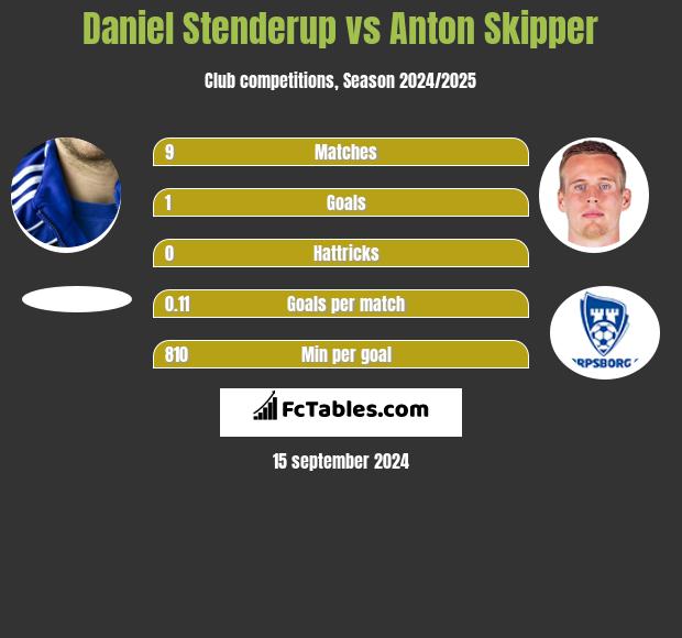 Daniel Stenderup vs Anton Skipper h2h player stats