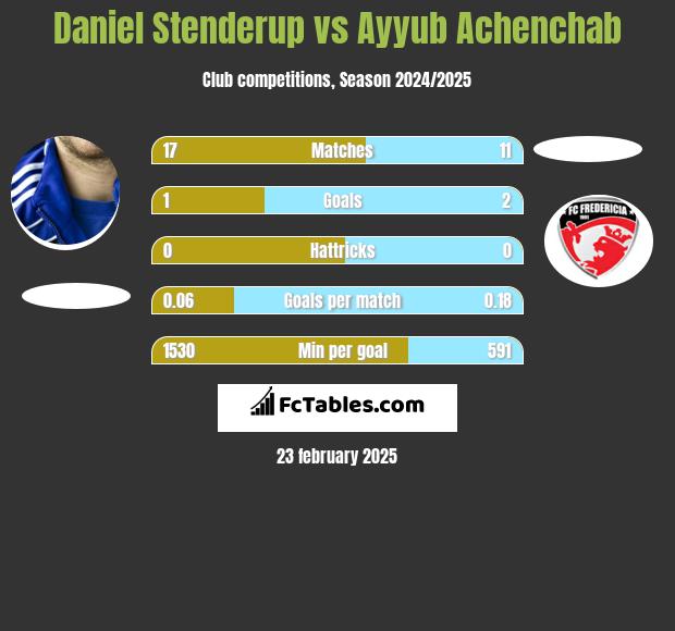 Daniel Stenderup vs Ayyub Achenchab h2h player stats