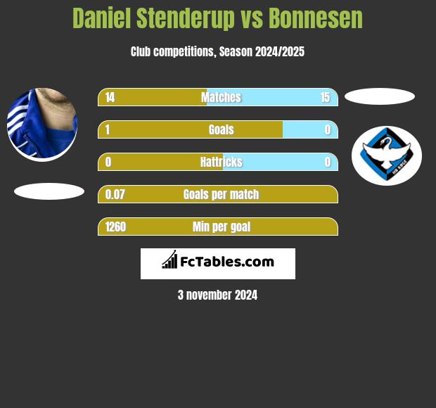 Daniel Stenderup vs Bonnesen h2h player stats