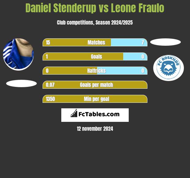 Daniel Stenderup vs Leone Fraulo h2h player stats