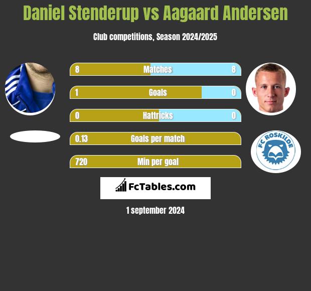 Daniel Stenderup vs Aagaard Andersen h2h player stats