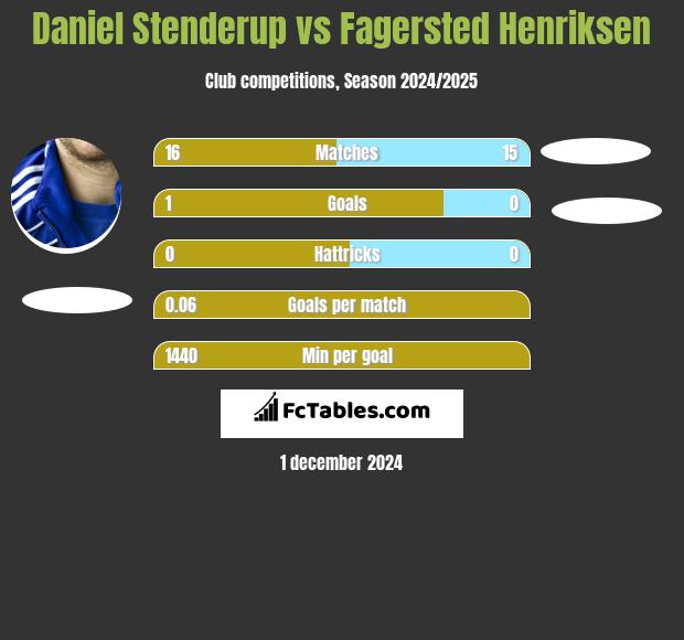 Daniel Stenderup vs Fagersted Henriksen h2h player stats