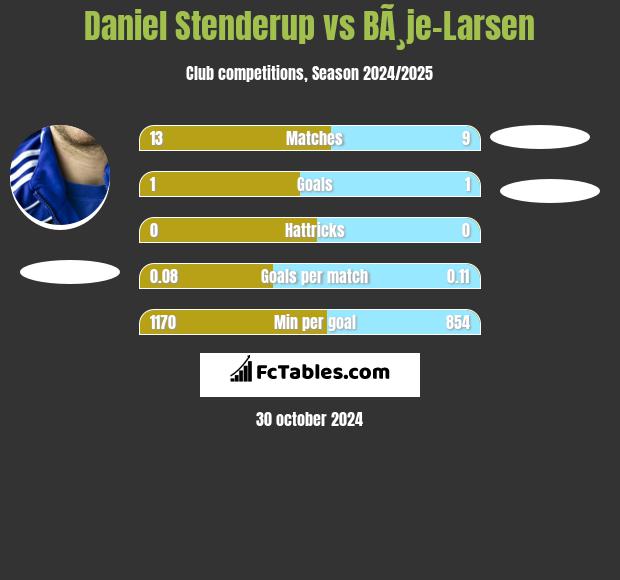 Daniel Stenderup vs BÃ¸je-Larsen h2h player stats