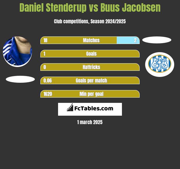 Daniel Stenderup vs Buus Jacobsen h2h player stats