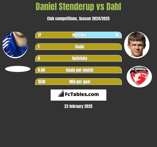 Daniel Stenderup vs Dahl h2h player stats