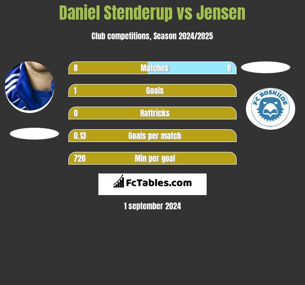 Daniel Stenderup vs Jensen h2h player stats