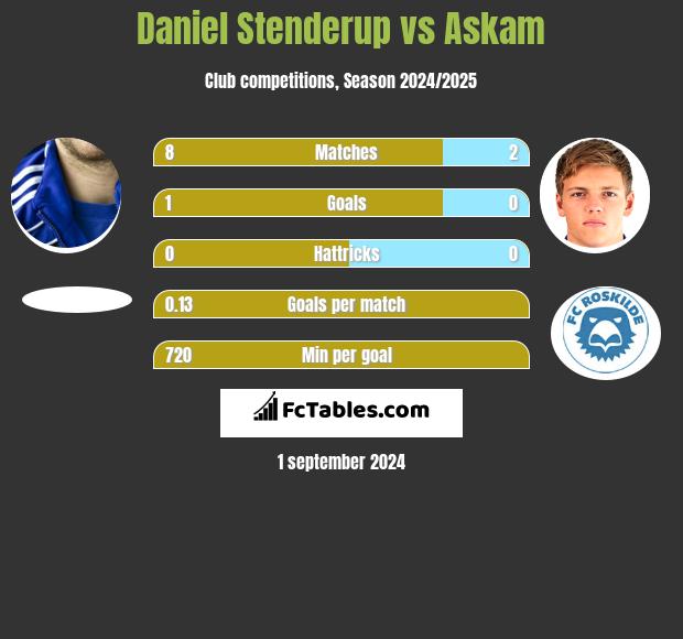 Daniel Stenderup vs Askam h2h player stats