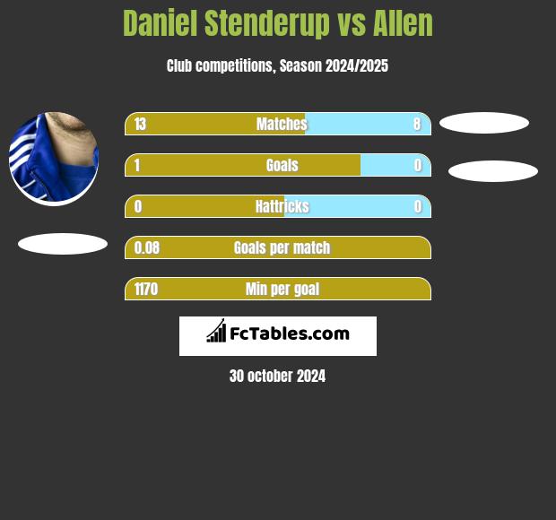 Daniel Stenderup vs Allen h2h player stats