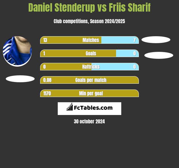 Daniel Stenderup vs Friis Sharif h2h player stats