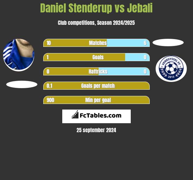 Daniel Stenderup vs Jebali h2h player stats