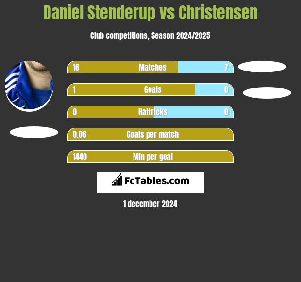 Daniel Stenderup vs Christensen h2h player stats