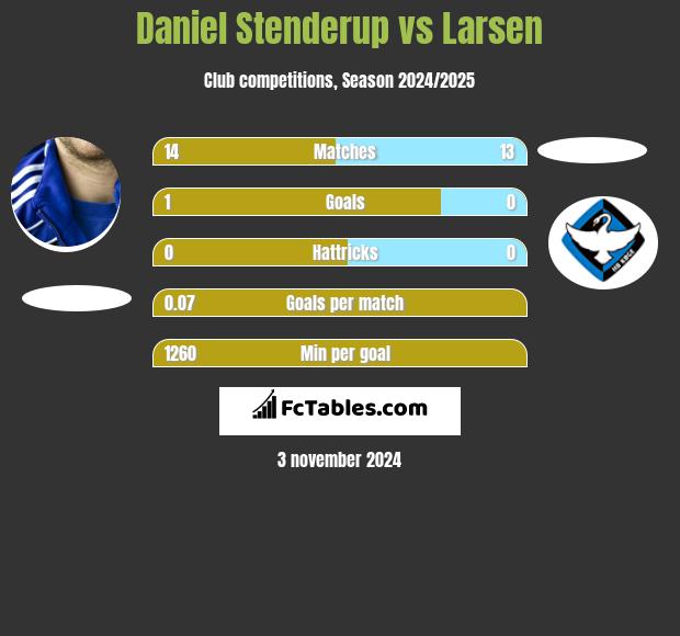 Daniel Stenderup vs Larsen h2h player stats