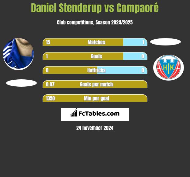 Daniel Stenderup vs Compaoré h2h player stats