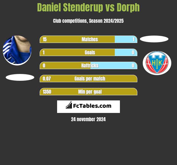 Daniel Stenderup vs Dorph h2h player stats