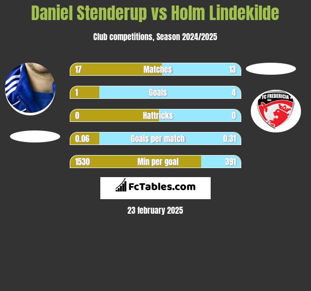 Daniel Stenderup vs Holm Lindekilde h2h player stats