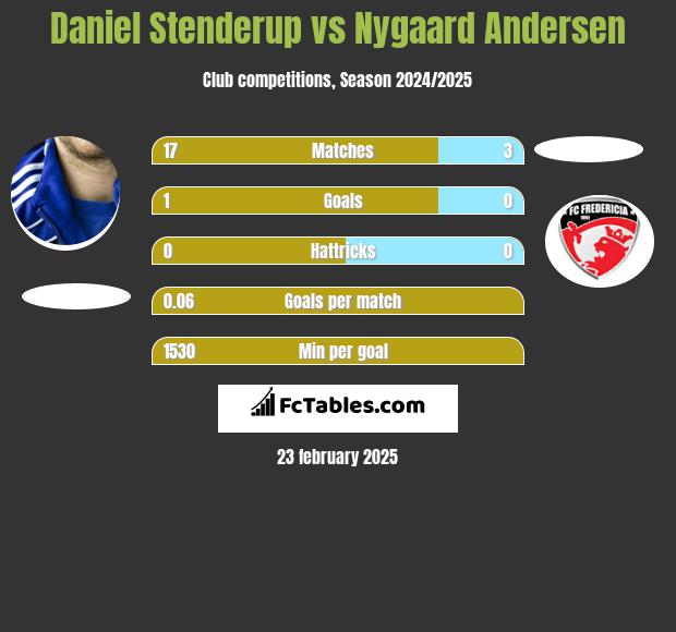 Daniel Stenderup vs Nygaard Andersen h2h player stats