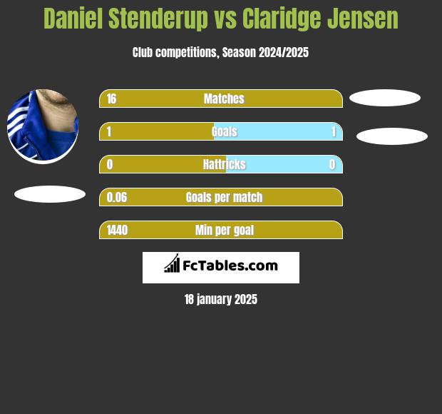 Daniel Stenderup vs Claridge Jensen h2h player stats