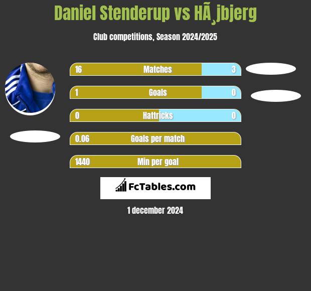 Daniel Stenderup vs HÃ¸jbjerg h2h player stats