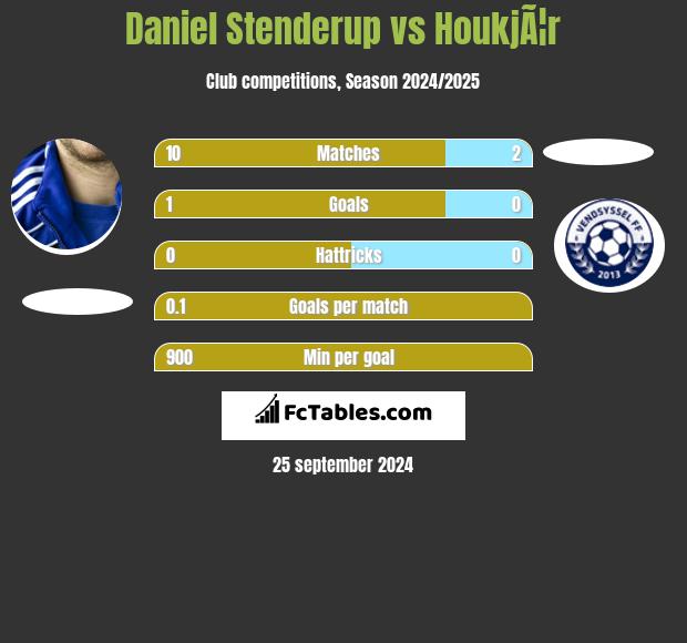 Daniel Stenderup vs HoukjÃ¦r h2h player stats