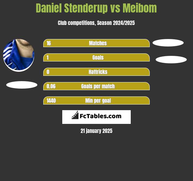 Daniel Stenderup vs Meibom h2h player stats