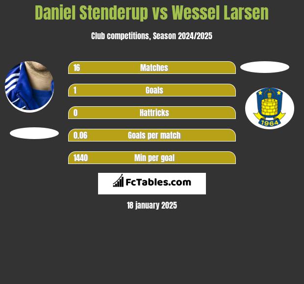 Daniel Stenderup vs Wessel Larsen h2h player stats