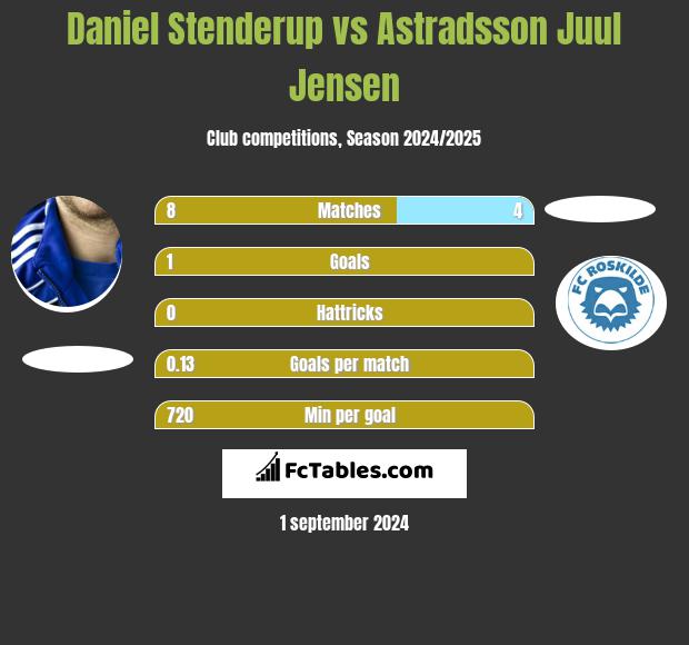 Daniel Stenderup vs Astradsson Juul Jensen h2h player stats