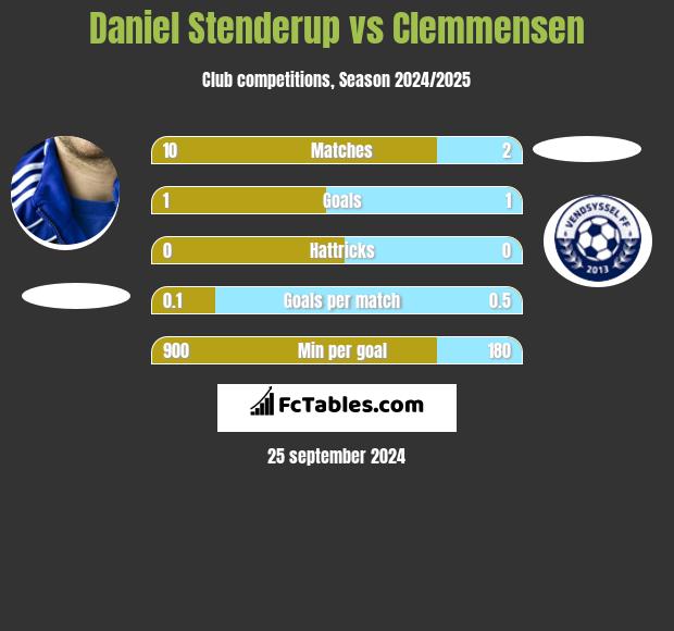 Daniel Stenderup vs Clemmensen h2h player stats