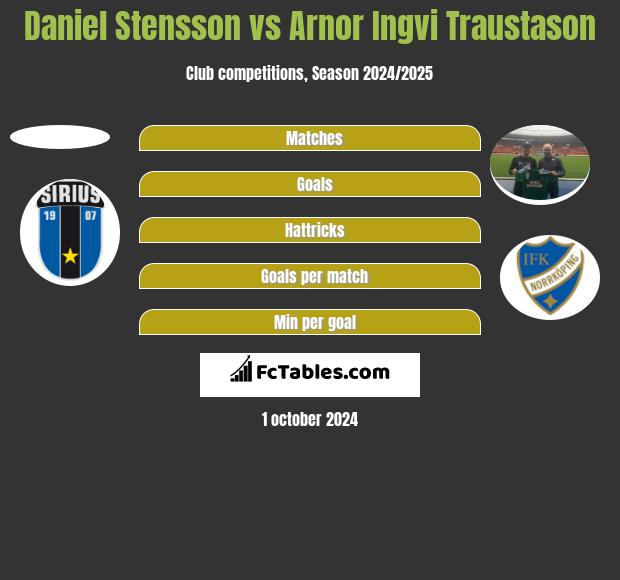 Daniel Stensson vs Arnor Ingvi Traustason h2h player stats