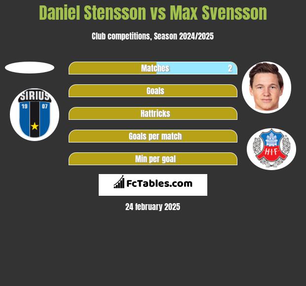 Daniel Stensson vs Max Svensson h2h player stats