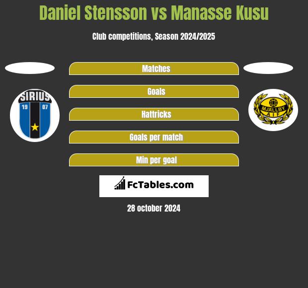 Daniel Stensson vs Manasse Kusu h2h player stats