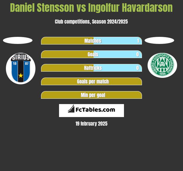 Daniel Stensson vs Ingolfur Havardarson h2h player stats