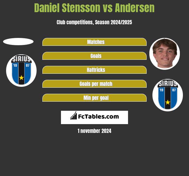 Daniel Stensson vs Andersen h2h player stats