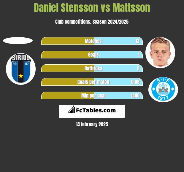 Daniel Stensson vs Mattsson h2h player stats