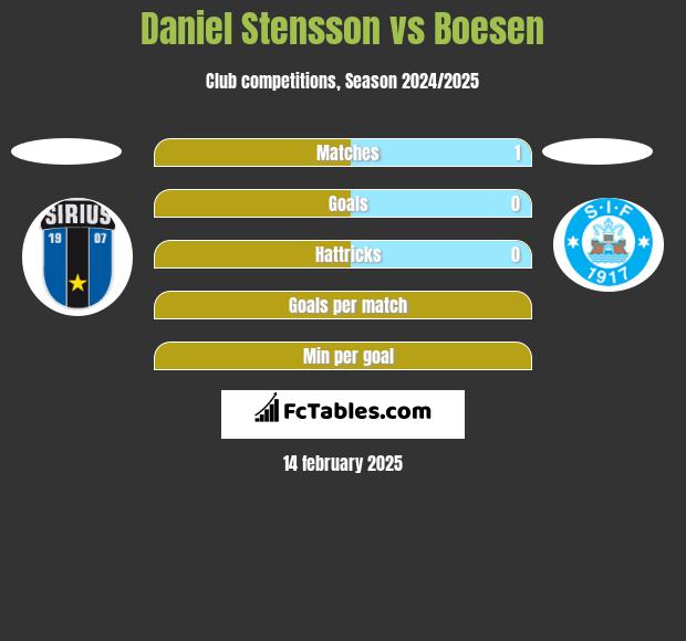 Daniel Stensson vs Boesen h2h player stats