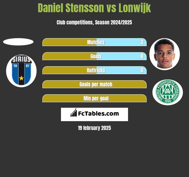 Daniel Stensson vs Lonwijk h2h player stats