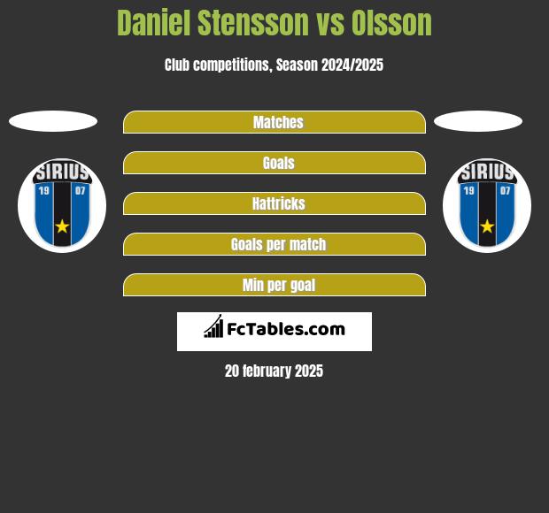 Daniel Stensson vs Olsson h2h player stats