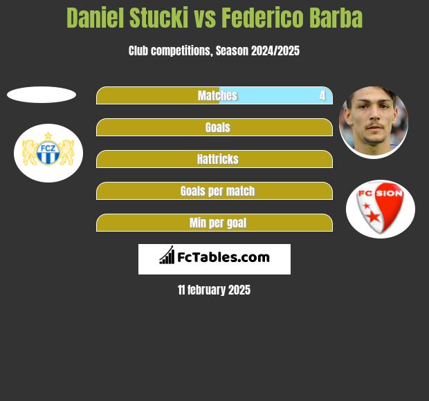 Daniel Stucki vs Federico Barba h2h player stats