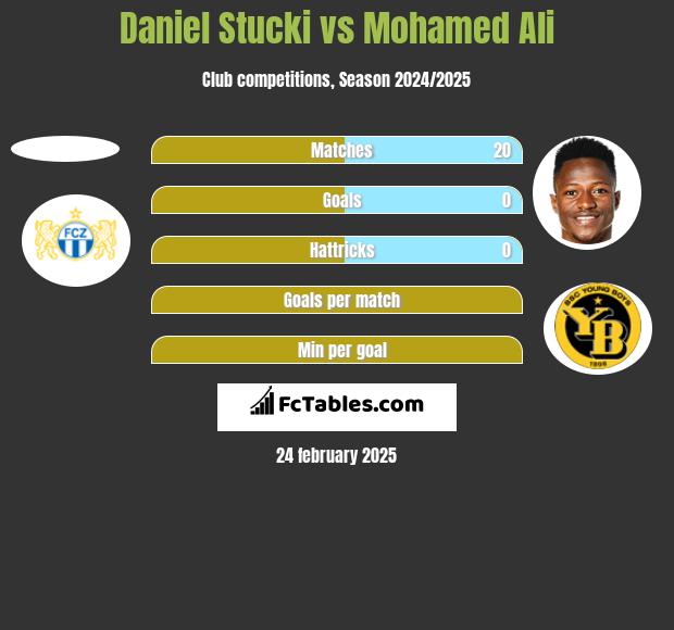 Daniel Stucki vs Mohamed Ali h2h player stats