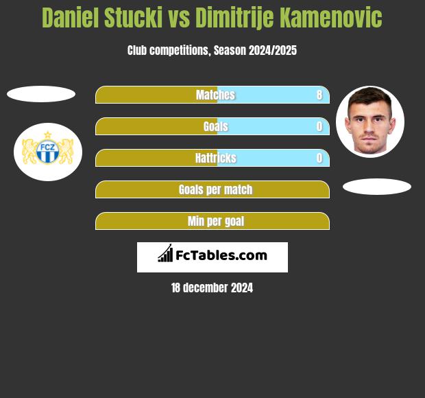 Daniel Stucki vs Dimitrije Kamenovic h2h player stats