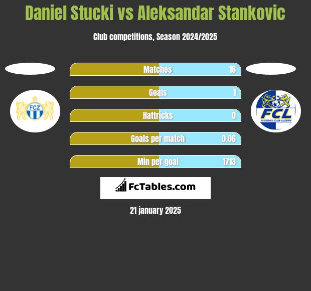 Daniel Stucki vs Aleksandar Stankovic h2h player stats