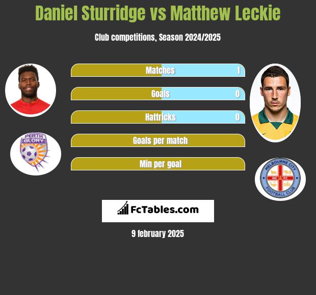 Daniel Sturridge vs Matthew Leckie h2h player stats