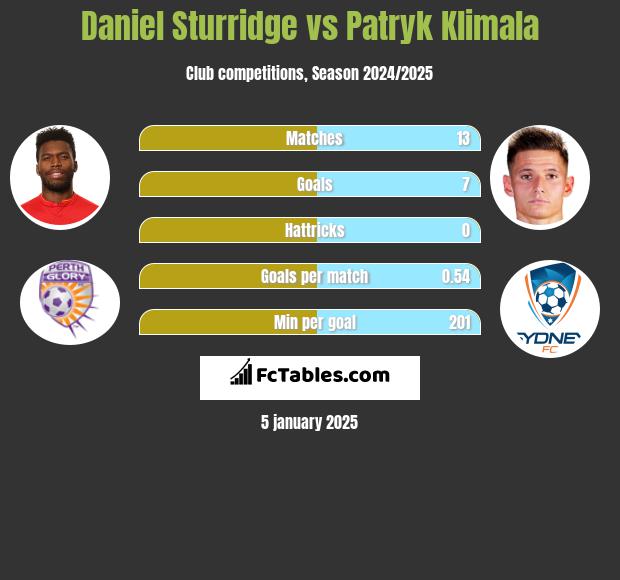 Daniel Sturridge vs Patryk Klimala h2h player stats