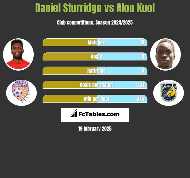 Daniel Sturridge vs Alou Kuol h2h player stats