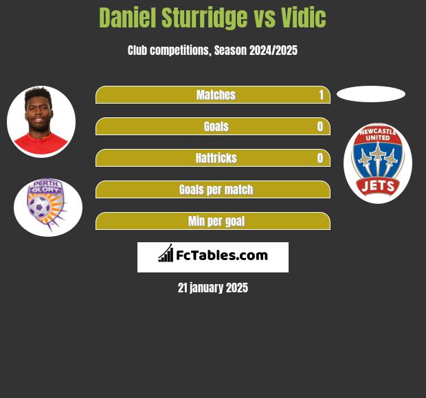 Daniel Sturridge vs Vidic h2h player stats