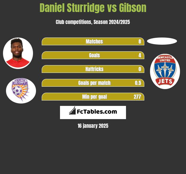 Daniel Sturridge vs Gibson h2h player stats