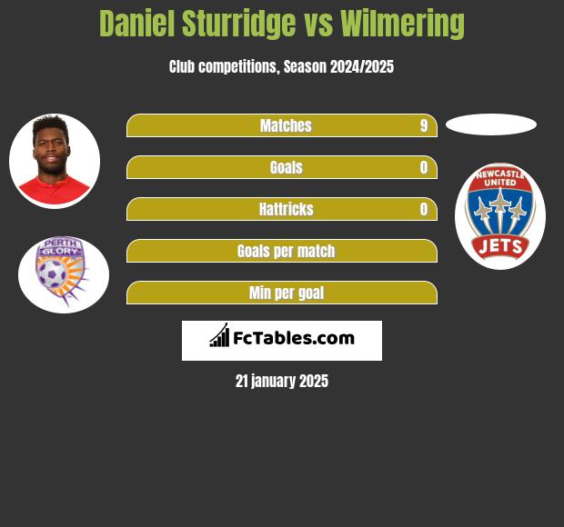 Daniel Sturridge vs Wilmering h2h player stats