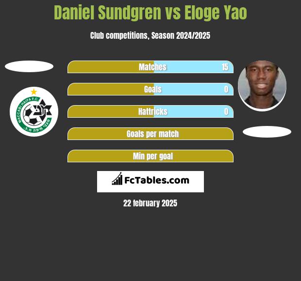 Daniel Sundgren vs Eloge Yao h2h player stats