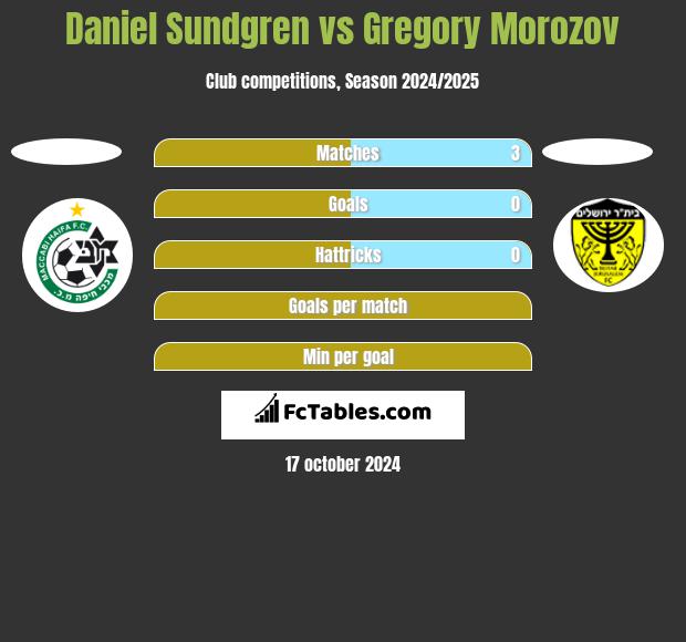 Daniel Sundgren vs Gregory Morozov h2h player stats