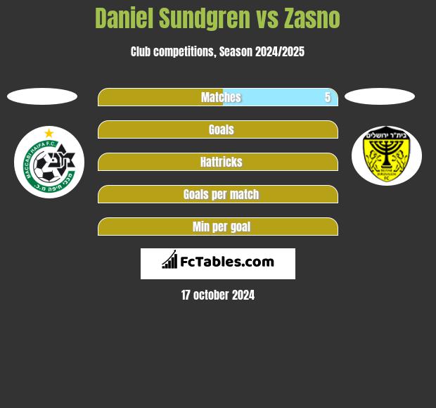 Daniel Sundgren vs Zasno h2h player stats