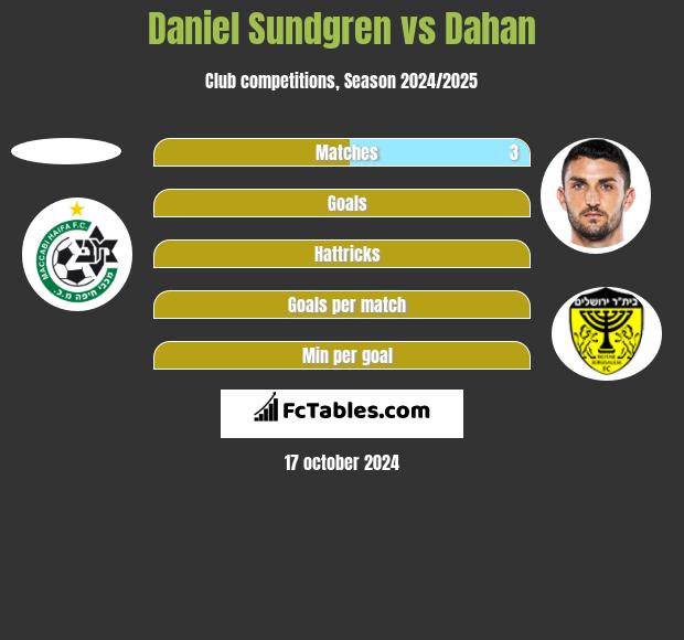 Daniel Sundgren vs Dahan h2h player stats